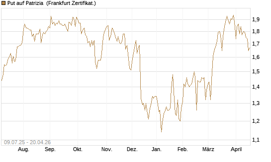 Put auf Patrizia [DZ BANK AG] Chart