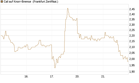 Call auf Knorr-Bremse [DZ BANK AG] Chart