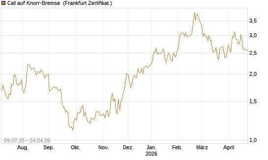 Call auf Knorr-Bremse [DZ BANK AG] Chart