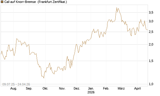 Call auf Knorr-Bremse [DZ BANK AG] Chart