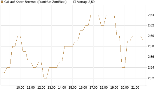 Call auf Knorr-Bremse [DZ BANK AG] Chart
