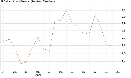 Call auf Knorr-Bremse [DZ BANK AG] Chart