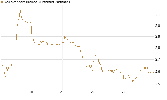 Call auf Knorr-Bremse [DZ BANK AG] Chart