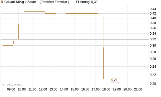 Call auf König + Bauer St [DZ BANK AG] Chart