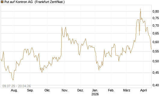 Put auf Kontron AG [DZ BANK AG] Chart
