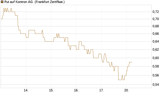 Put auf Kontron AG [DZ BANK AG] Chart