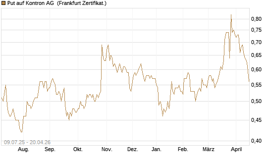 Put auf Kontron AG [DZ BANK AG] Chart