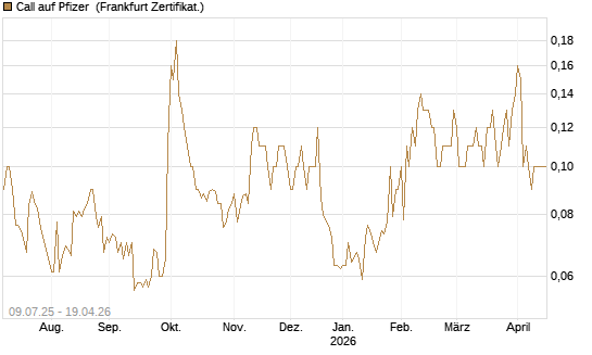 Call auf Pfizer [DZ BANK AG] Chart