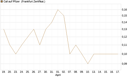 Call auf Pfizer [DZ BANK AG] Chart