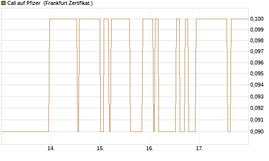 Call auf Pfizer [DZ BANK AG] Chart