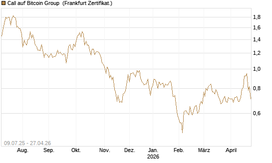 Call auf Bitcoin Group [DZ BANK AG] Chart