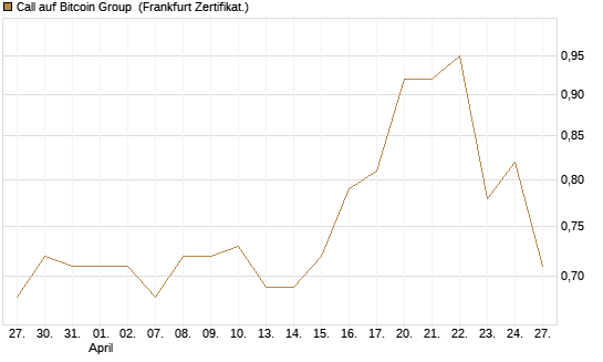 Call auf Bitcoin Group [DZ BANK AG] Chart