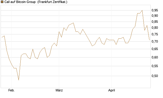 Call auf Bitcoin Group [DZ BANK AG] Chart