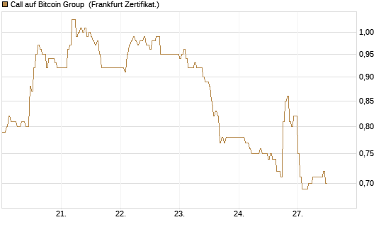 Call auf Bitcoin Group [DZ BANK AG] Chart