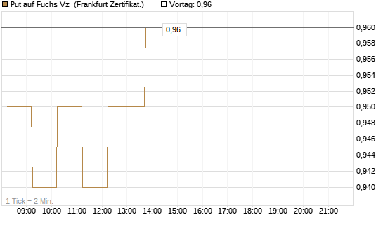 Put auf Fuchs Vz [DZ BANK AG] Chart