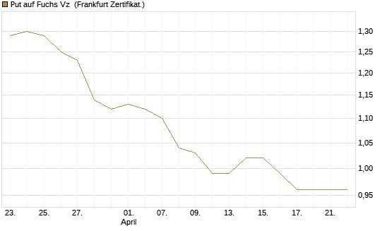 Put auf Fuchs Vz [DZ BANK AG] Chart