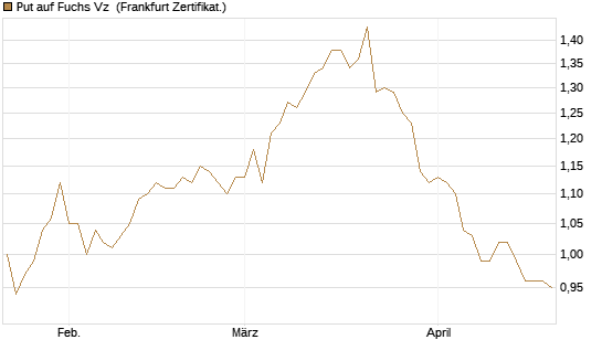Put auf Fuchs Vz [DZ BANK AG] Chart