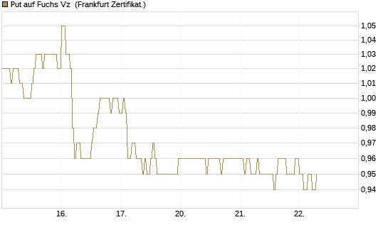 Put auf Fuchs Vz [DZ BANK AG] Chart