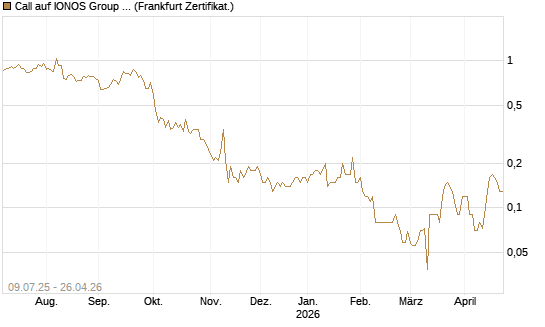 Call auf IONOS Group SE [DZ BANK AG] Chart