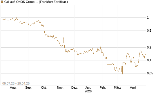 Call auf IONOS Group SE [DZ BANK AG] Chart