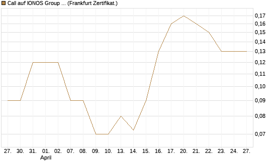 Call auf IONOS Group SE [DZ BANK AG] Chart