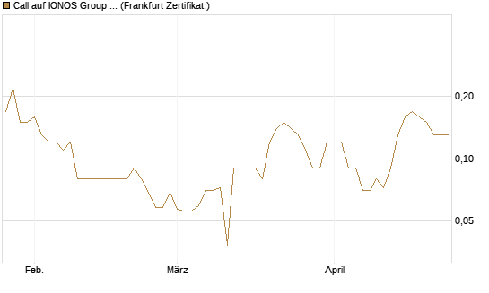 Call auf IONOS Group SE [DZ BANK AG] Chart