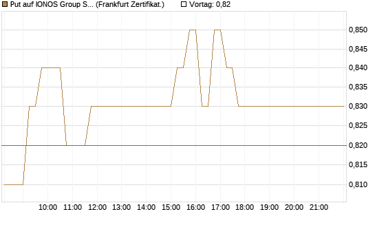 Put auf IONOS Group SE [DZ BANK AG] Chart