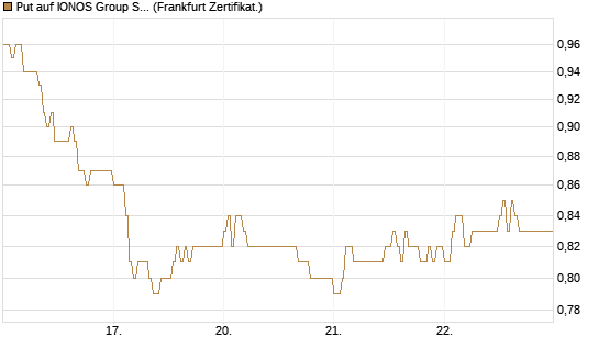 Put auf IONOS Group SE [DZ BANK AG] Chart