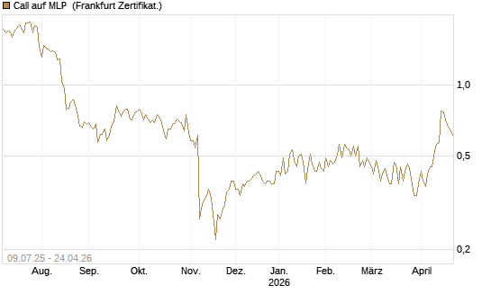 Call auf MLP [DZ BANK AG] Chart