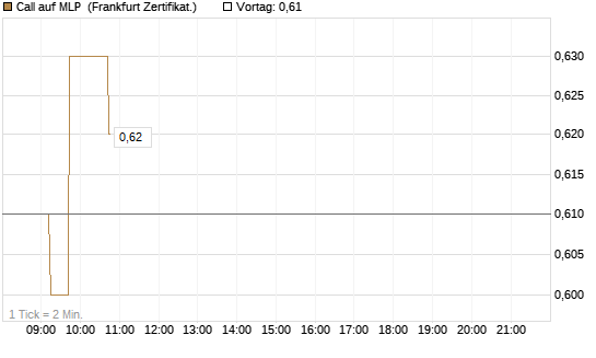 Call auf MLP [DZ BANK AG] Chart