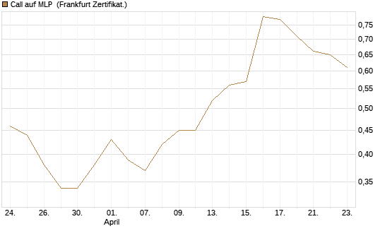 Call auf MLP [DZ BANK AG] Chart