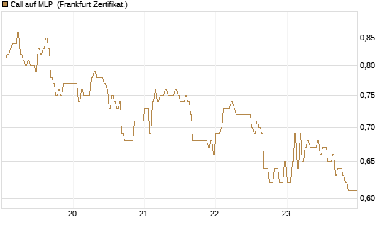 Call auf MLP [DZ BANK AG] Chart