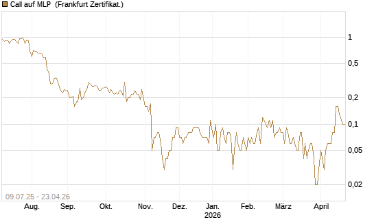 Call auf MLP [DZ BANK AG] Chart
