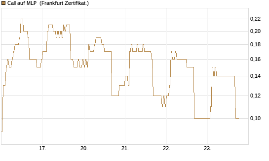 Call auf MLP [DZ BANK AG] Chart