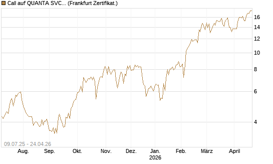 Call auf QUANTA SVCS      Chart