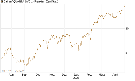 Call auf QUANTA SVCS      Chart