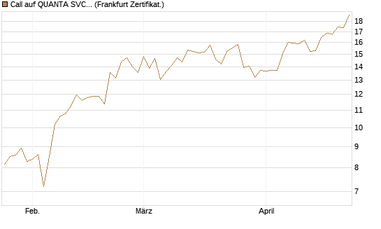 Call auf QUANTA SVCS      Chart