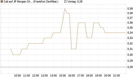 Call auf JP Morgan Chase [UBS AG (London)] Chart