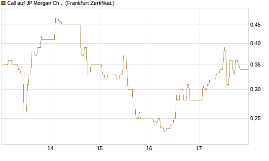 Call auf JP Morgan Chase [UBS AG (London)] Chart