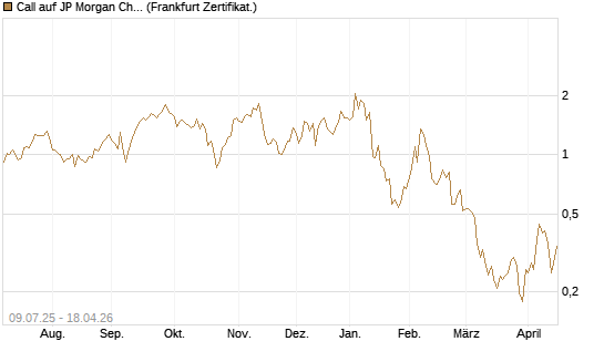 Call auf JP Morgan Chase [UBS AG (London)] Chart