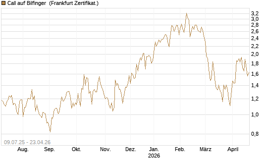 Call auf Bilfinger [DZ BANK AG] Chart