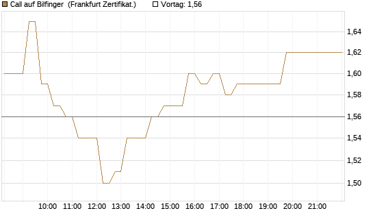 Call auf Bilfinger [DZ BANK AG] Chart
