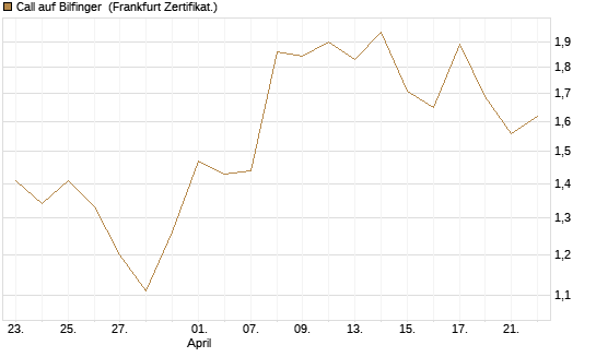 Call auf Bilfinger [DZ BANK AG] Chart