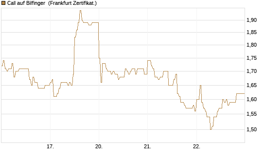 Call auf Bilfinger [DZ BANK AG] Chart