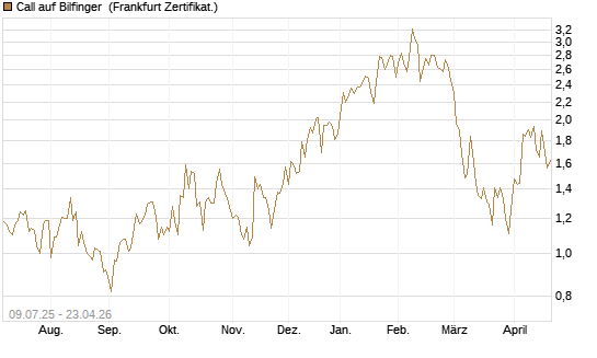 Call auf Bilfinger [DZ BANK AG] Chart