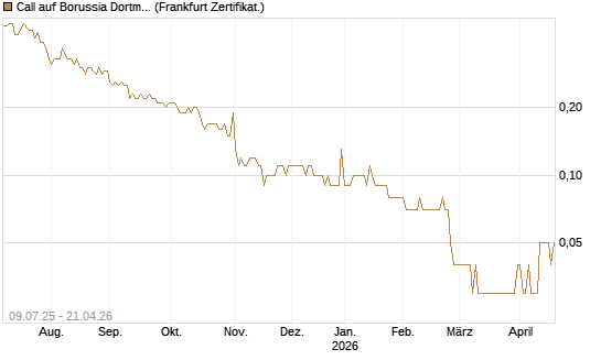 Call auf Borussia Dortmund [DZ BANK AG] Chart