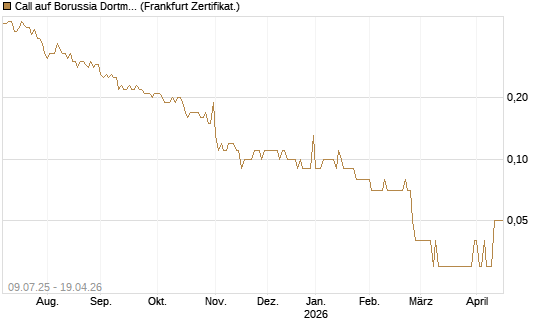 Call auf Borussia Dortmund [DZ BANK AG] Chart