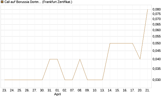Call auf Borussia Dortmund [DZ BANK AG] Chart