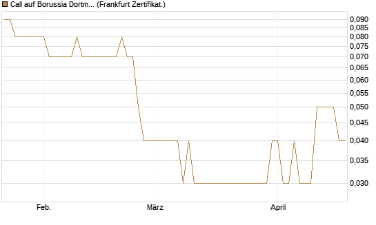 Call auf Borussia Dortmund [DZ BANK AG] Chart