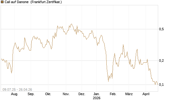 Call auf Danone [DZ BANK AG] Chart